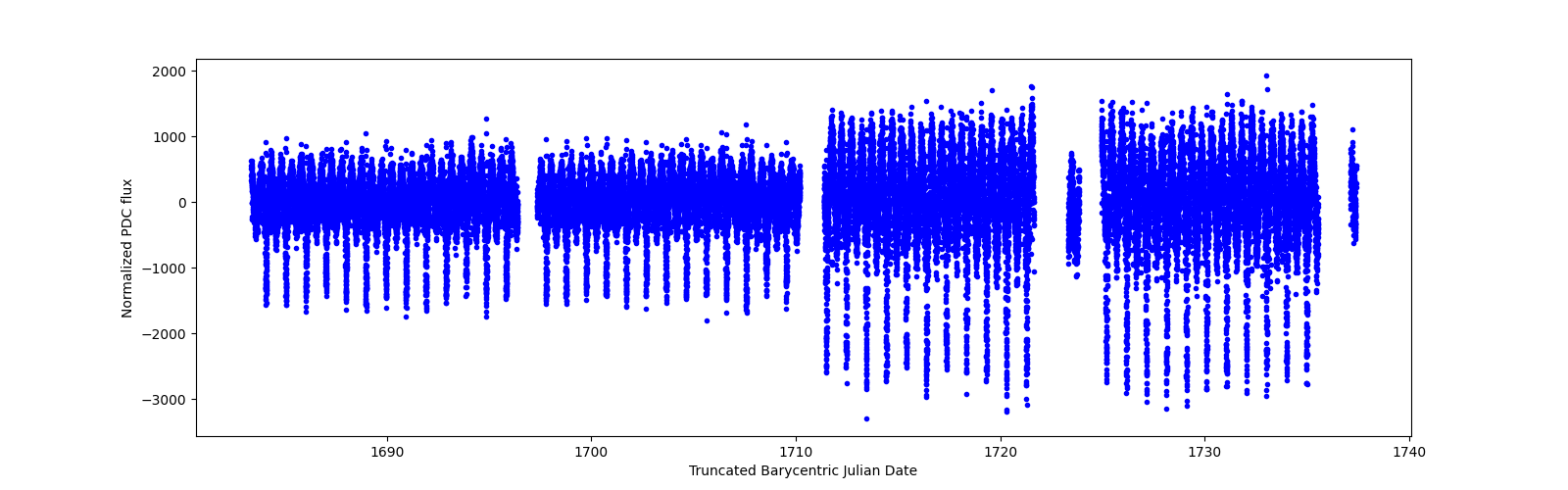 Timeseries plot