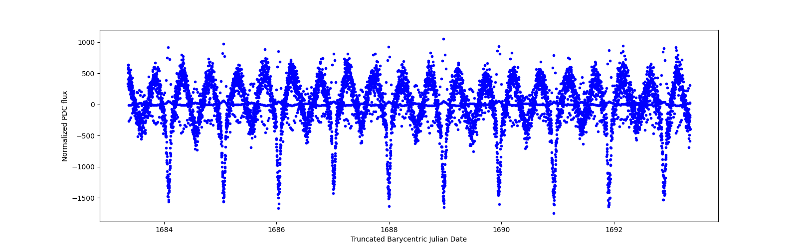 Zoomed-in timeseries plot