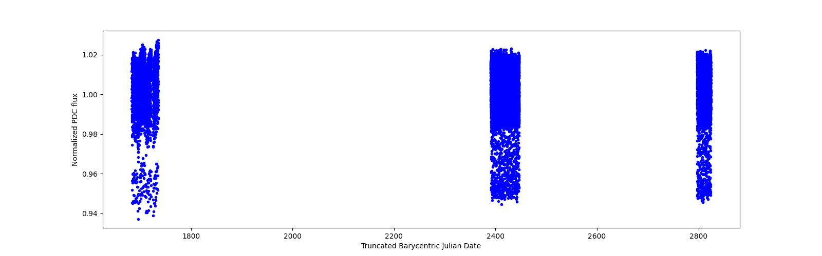 Timeseries plot
