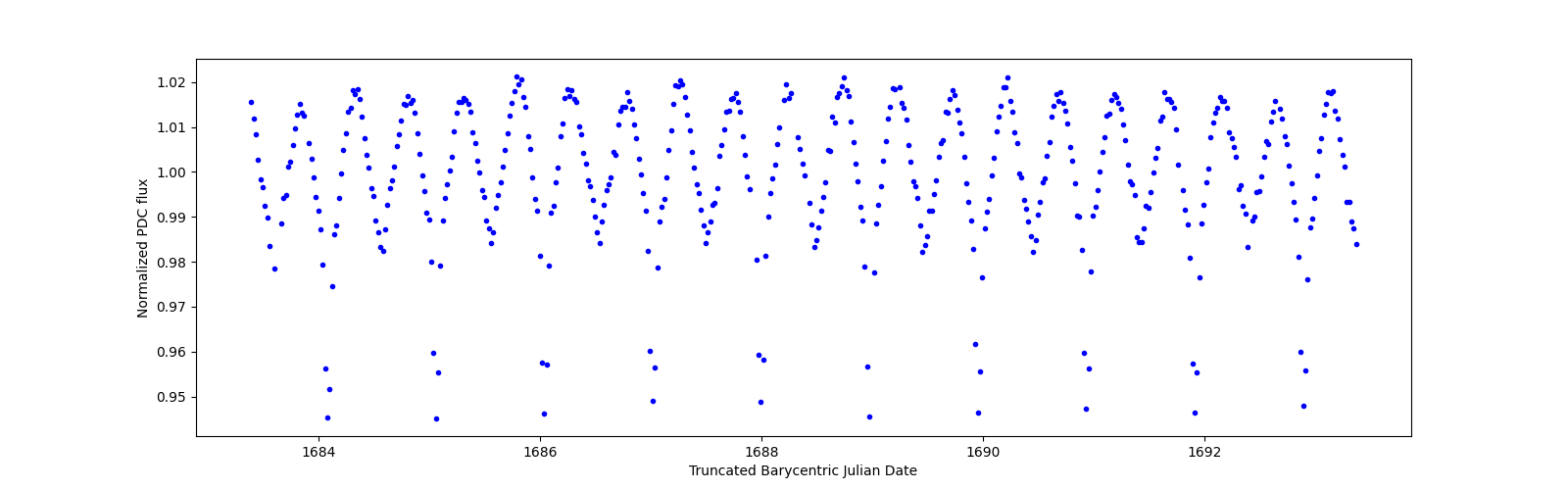 Zoomed-in timeseries plot