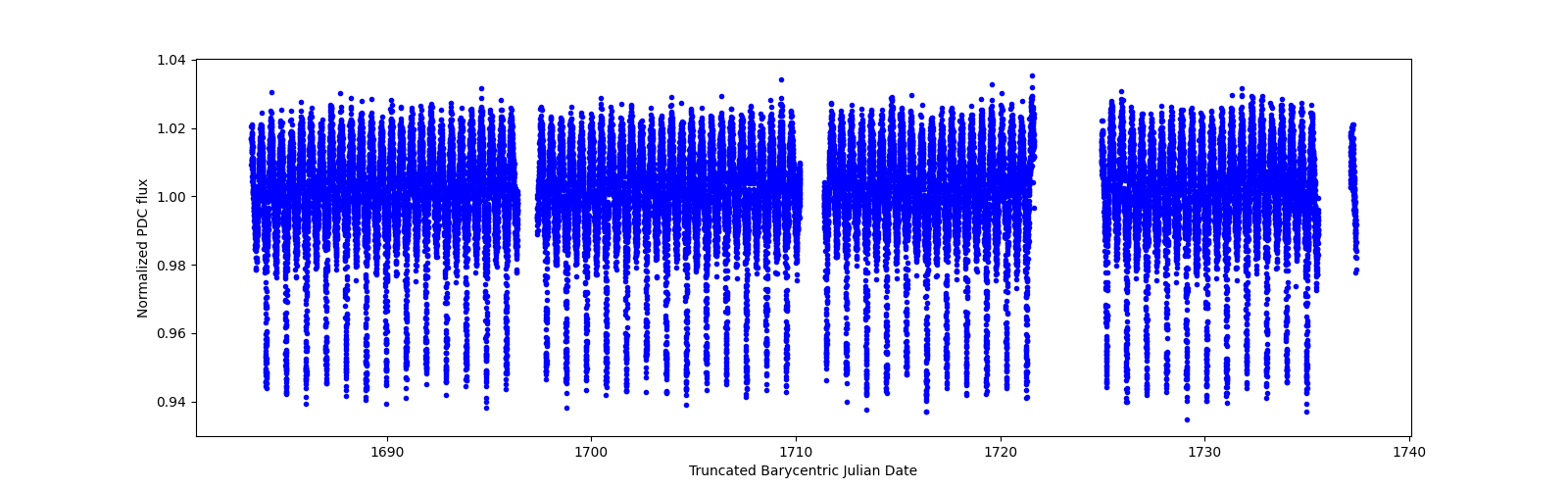 Timeseries plot