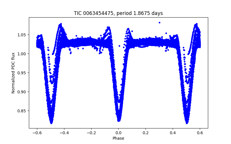 Phase plot