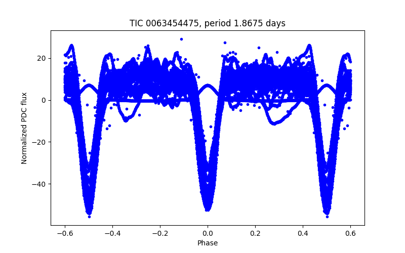 Phase plot