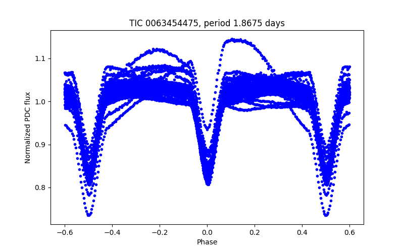 Phase plot