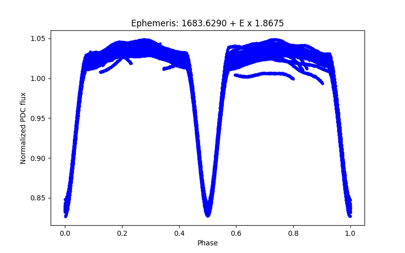 Phase plot