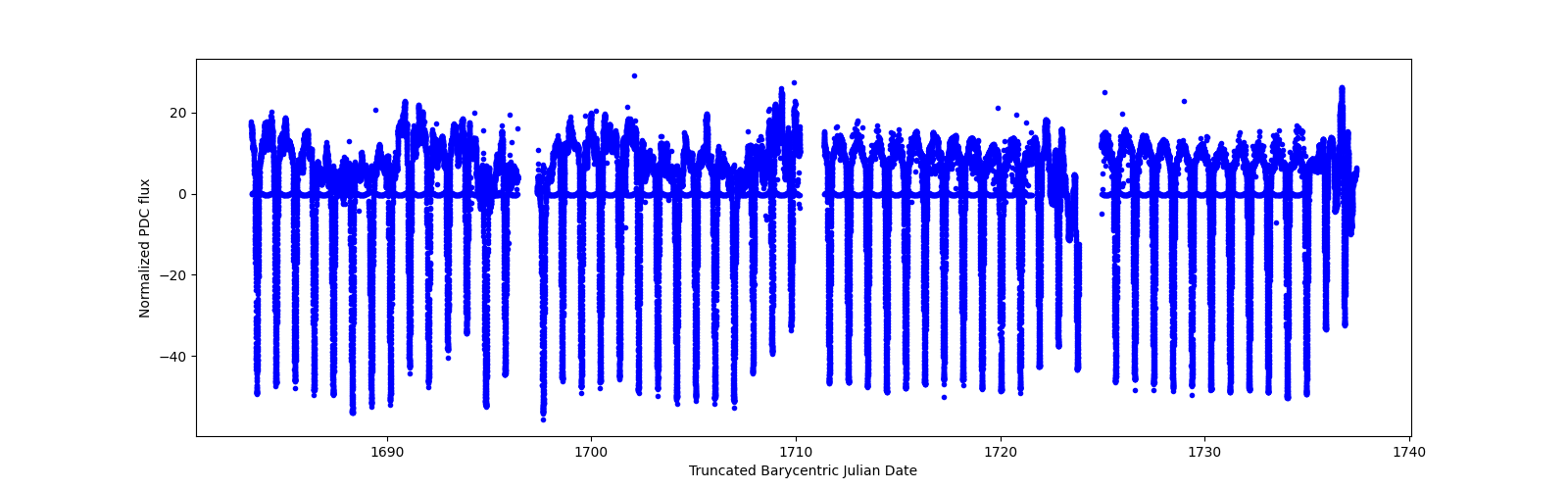 Timeseries plot