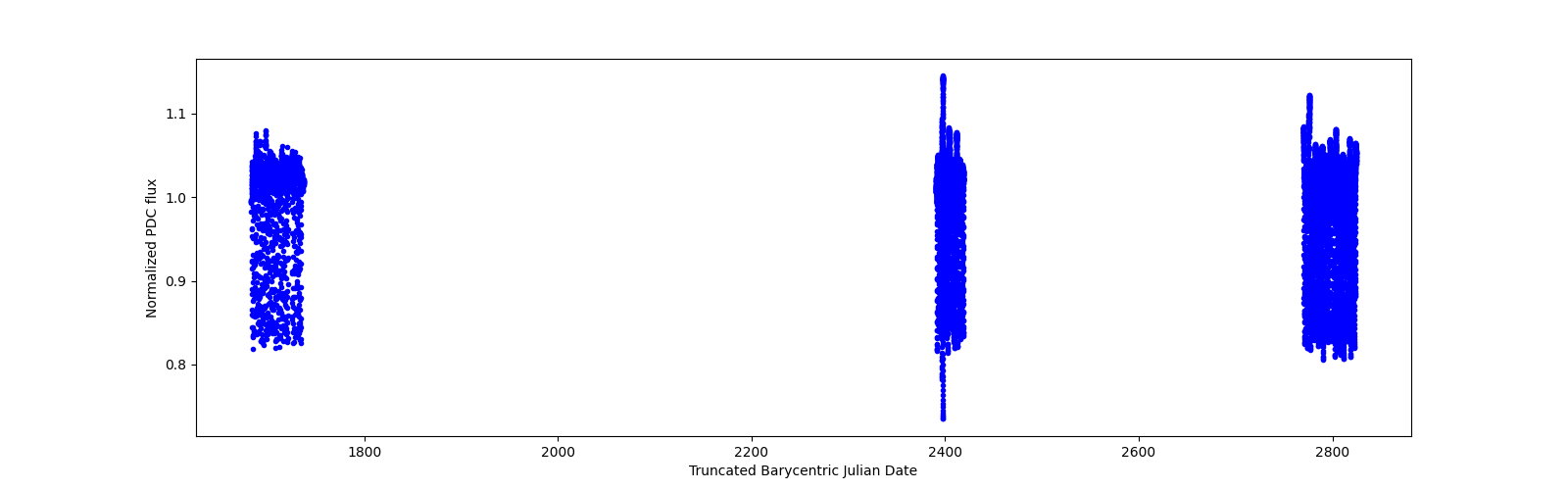 Timeseries plot