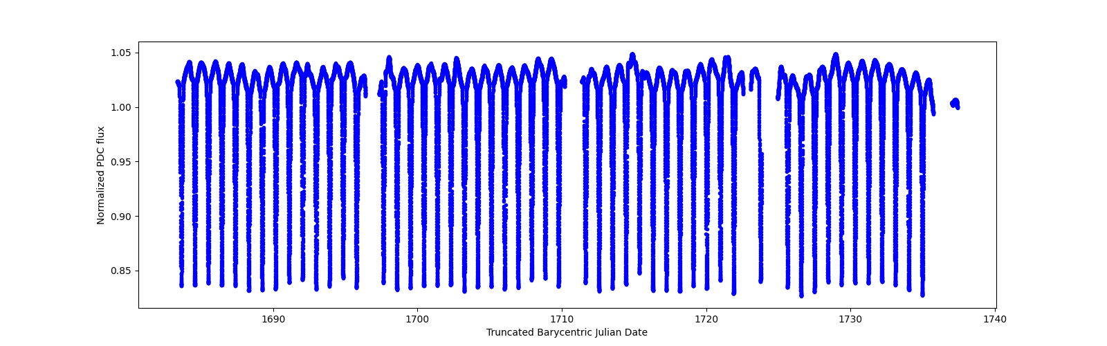 Timeseries plot