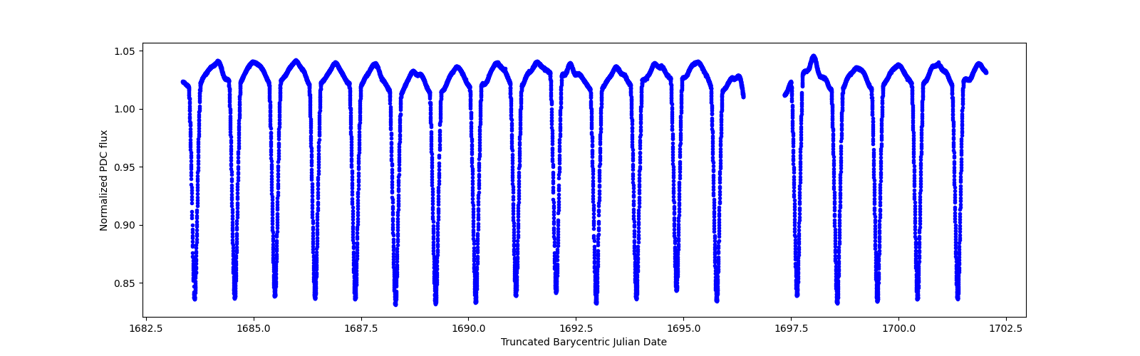 Zoomed-in timeseries plot