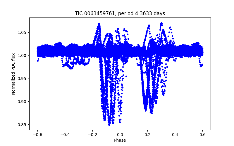Phase plot