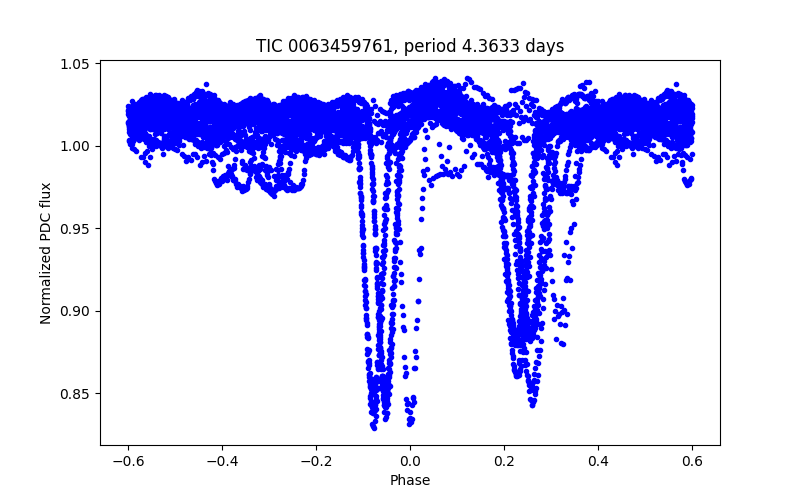 Phase plot