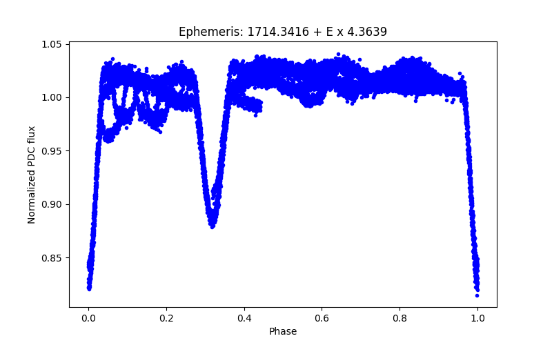 Phase plot