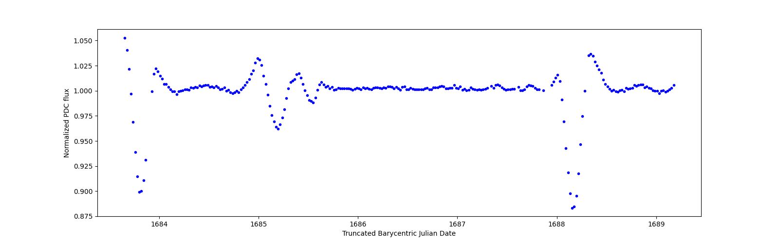 Zoomed-in timeseries plot
