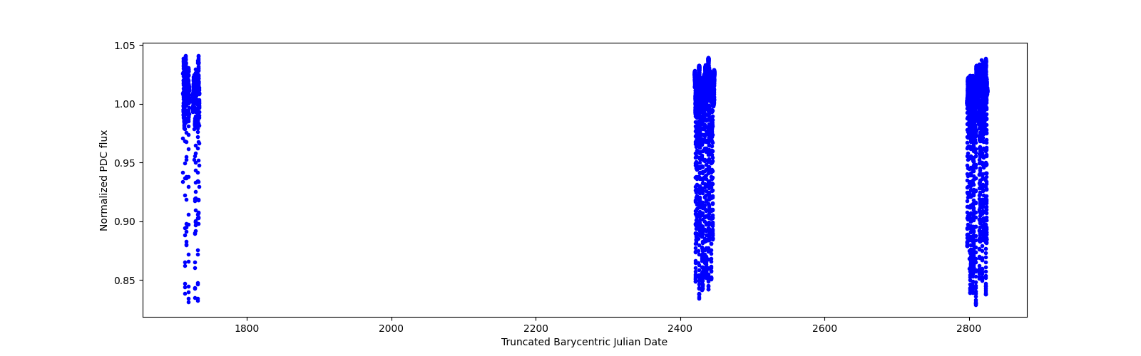 Timeseries plot