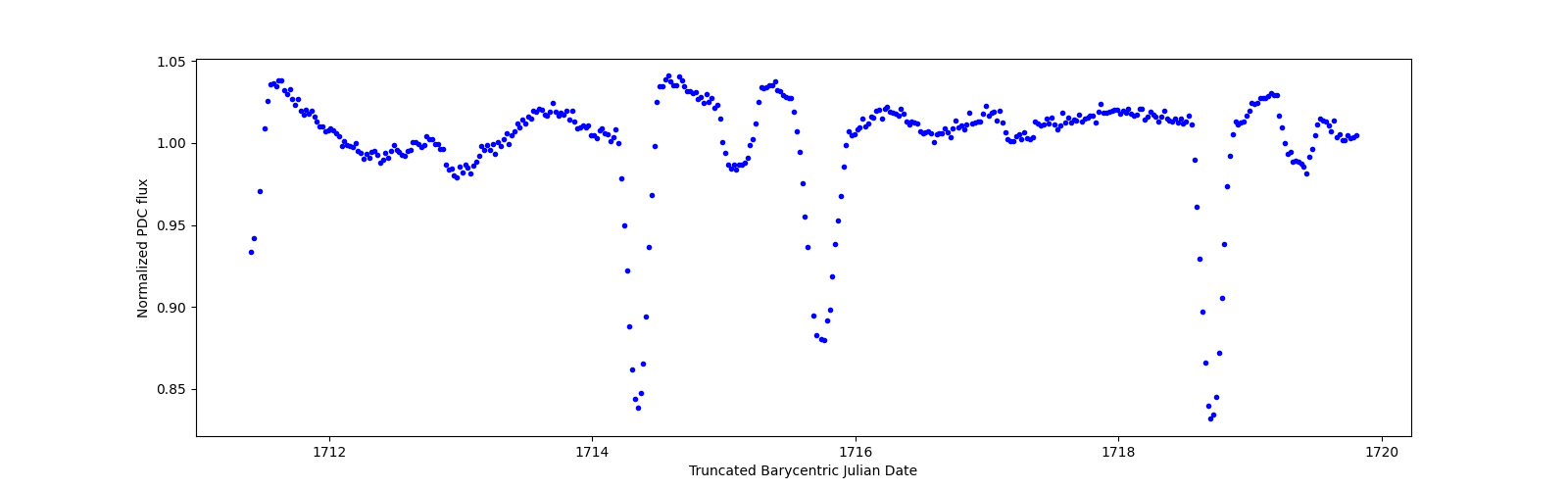Zoomed-in timeseries plot