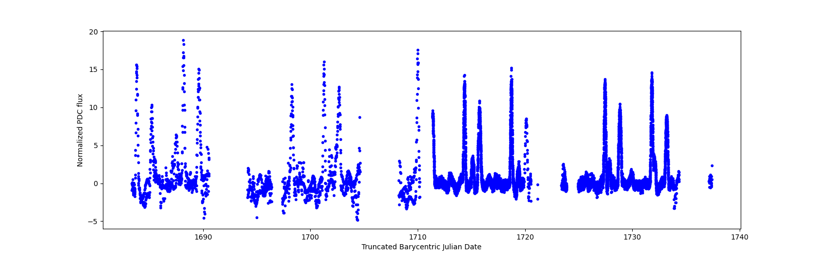 Timeseries plot