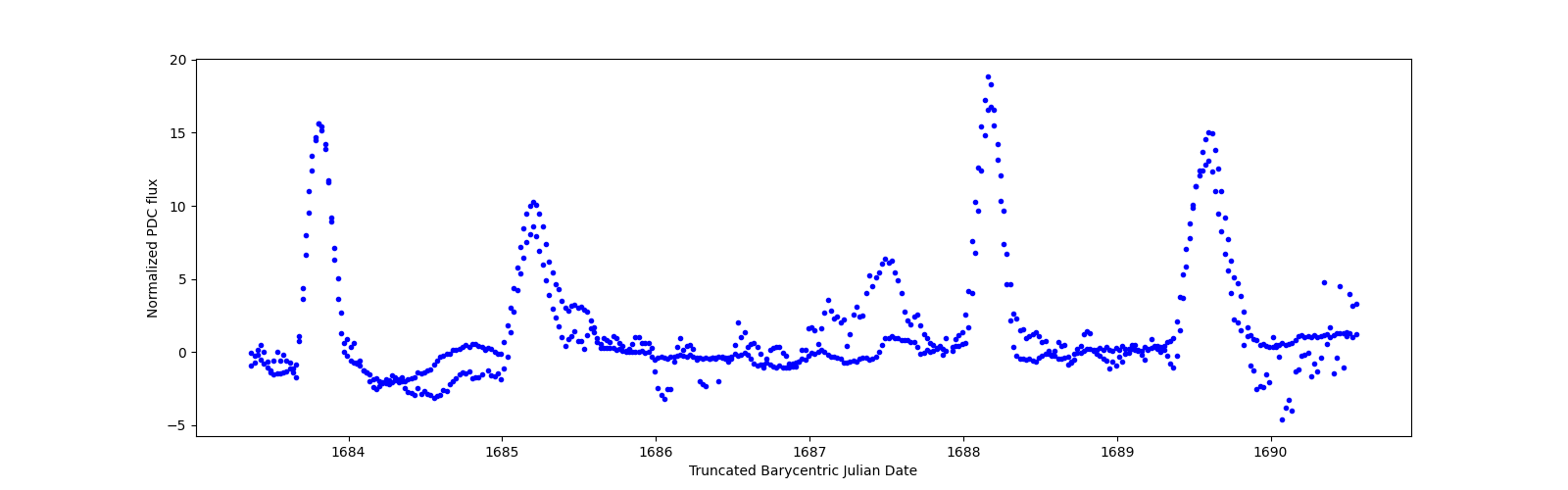 Zoomed-in timeseries plot