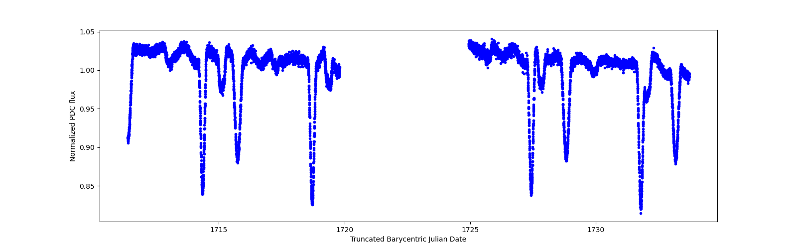 Timeseries plot