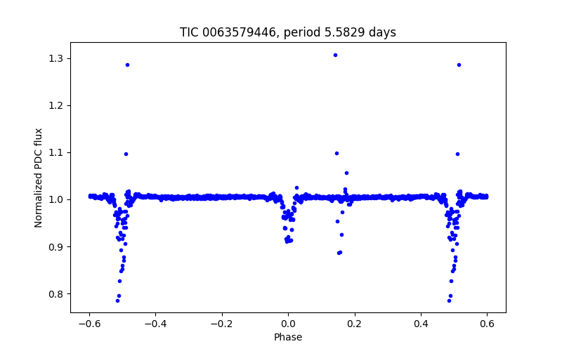 Phase plot