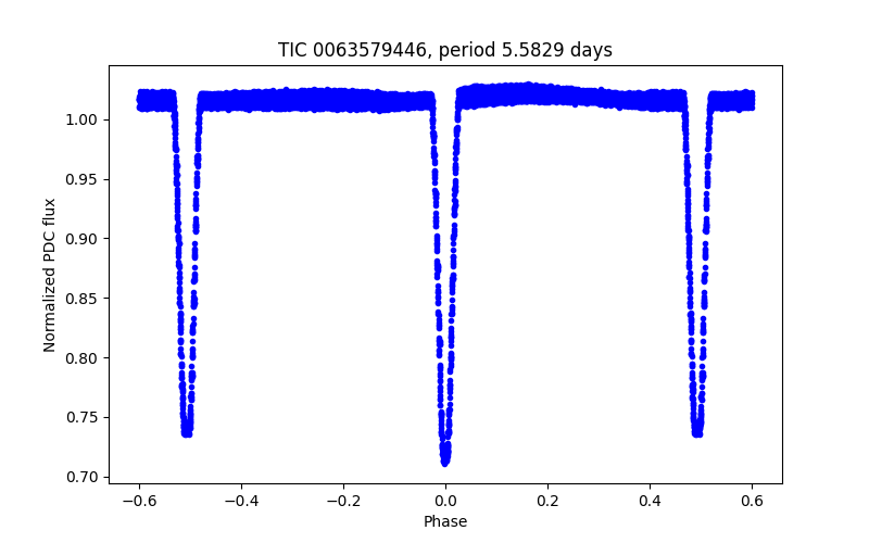 Phase plot