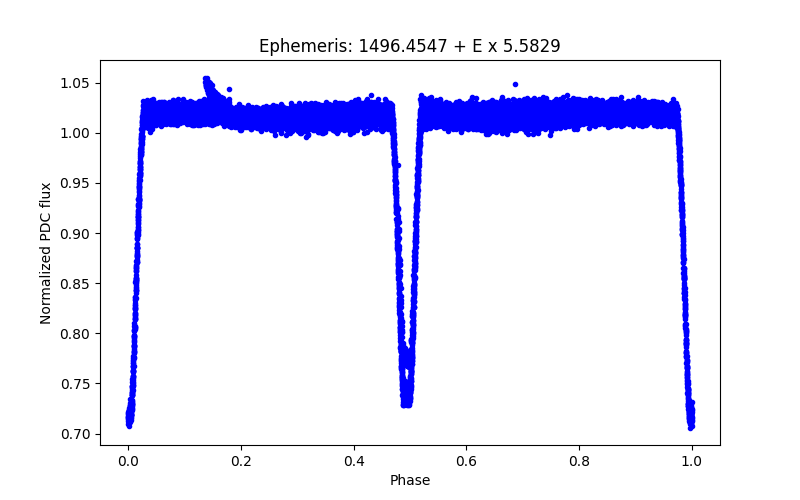 Phase plot