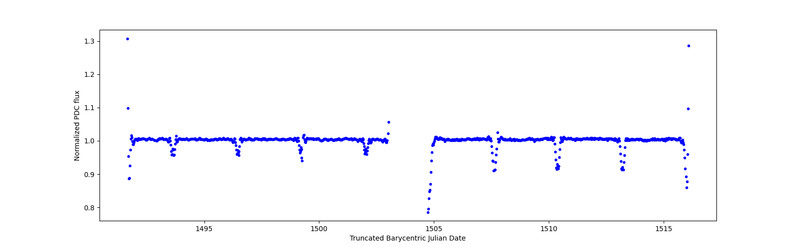 Timeseries plot