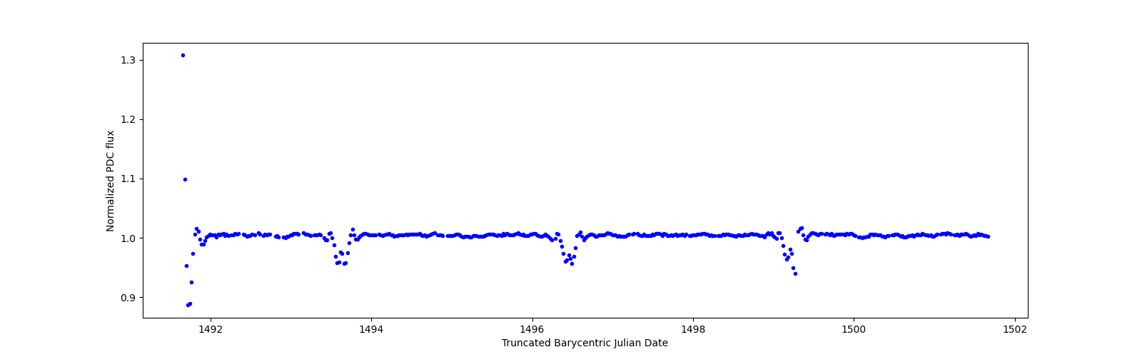 Zoomed-in timeseries plot