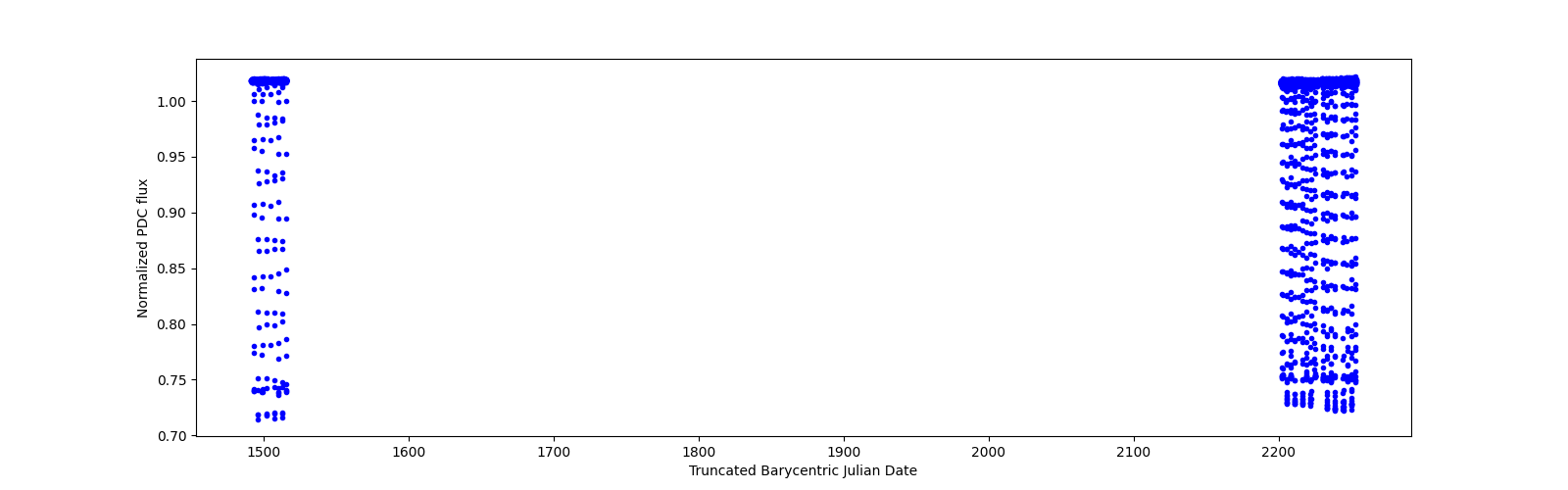 Timeseries plot