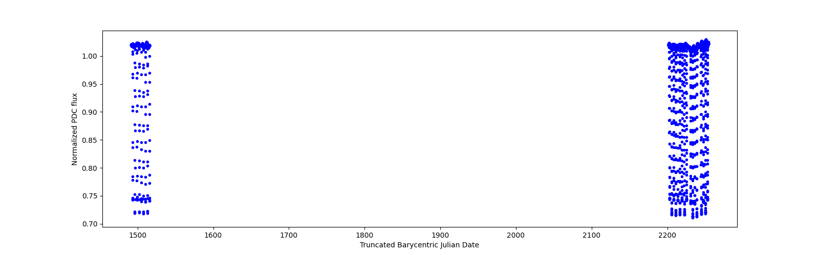 Timeseries plot