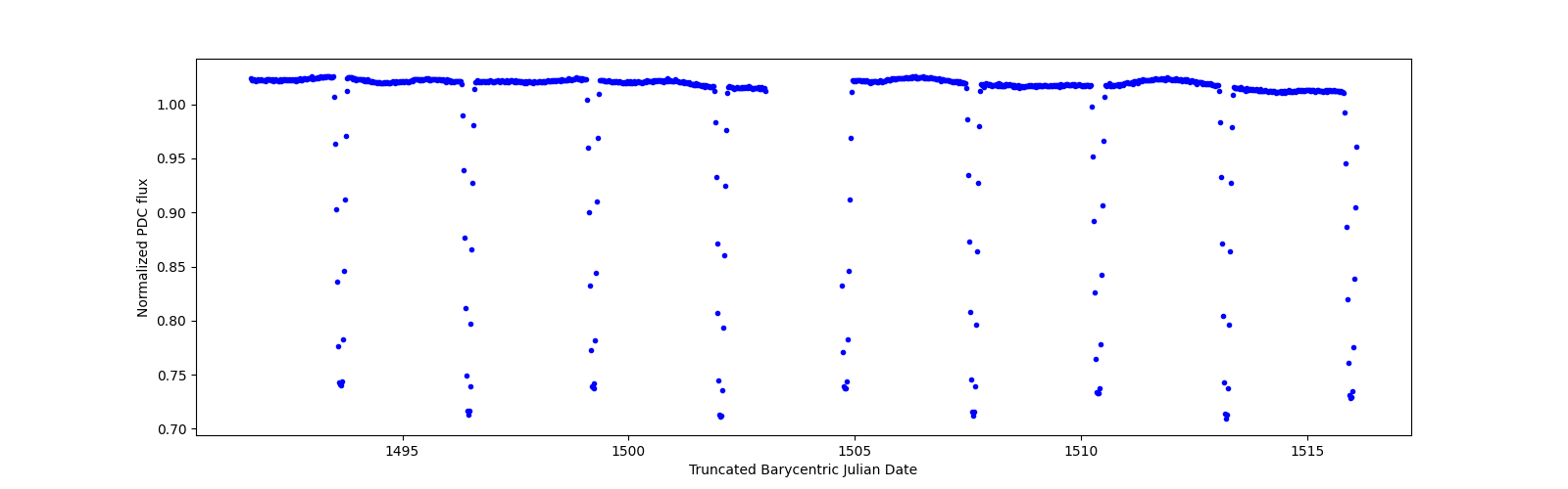 Timeseries plot