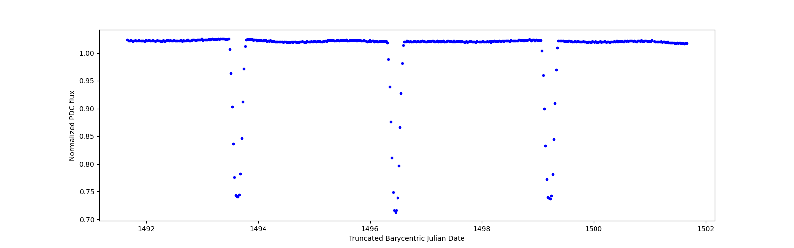Zoomed-in timeseries plot