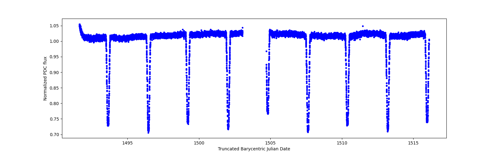 Timeseries plot