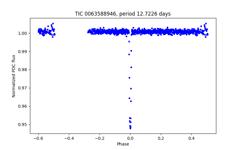 Phase plot