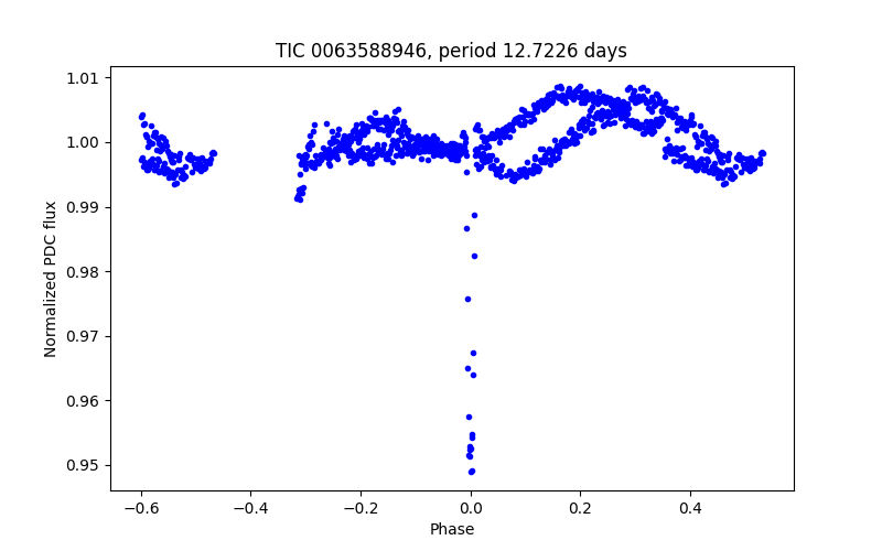Phase plot