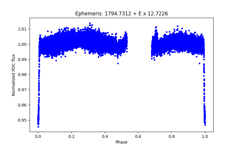 Phase plot