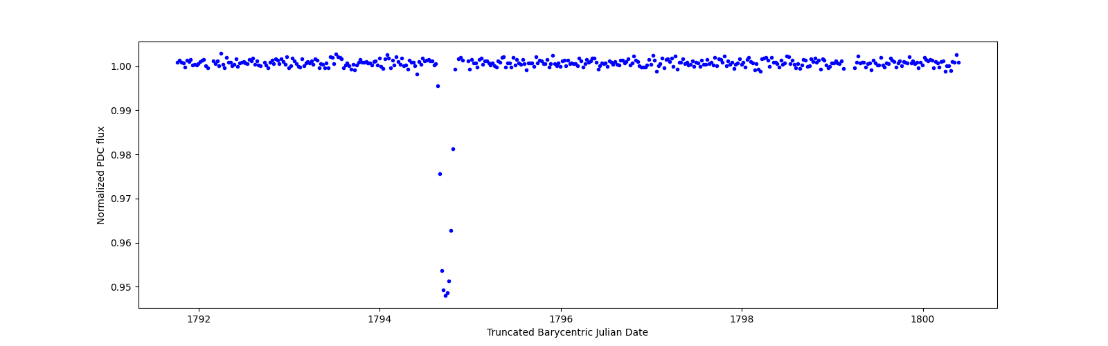 Zoomed-in timeseries plot