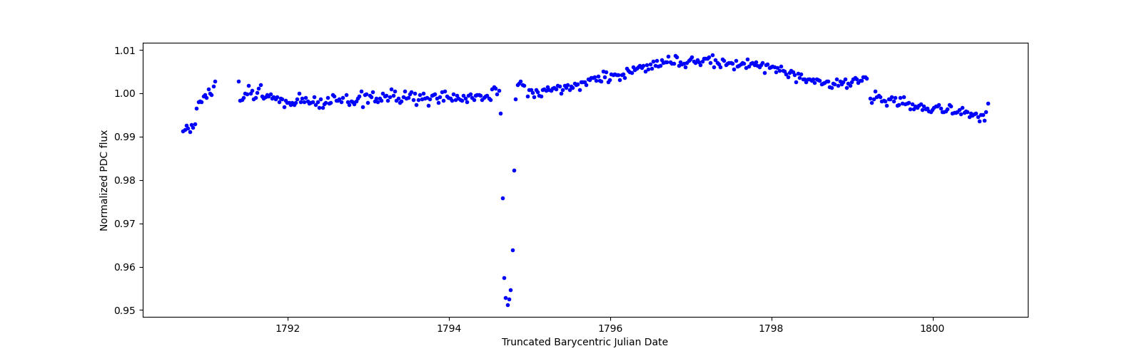 Zoomed-in timeseries plot