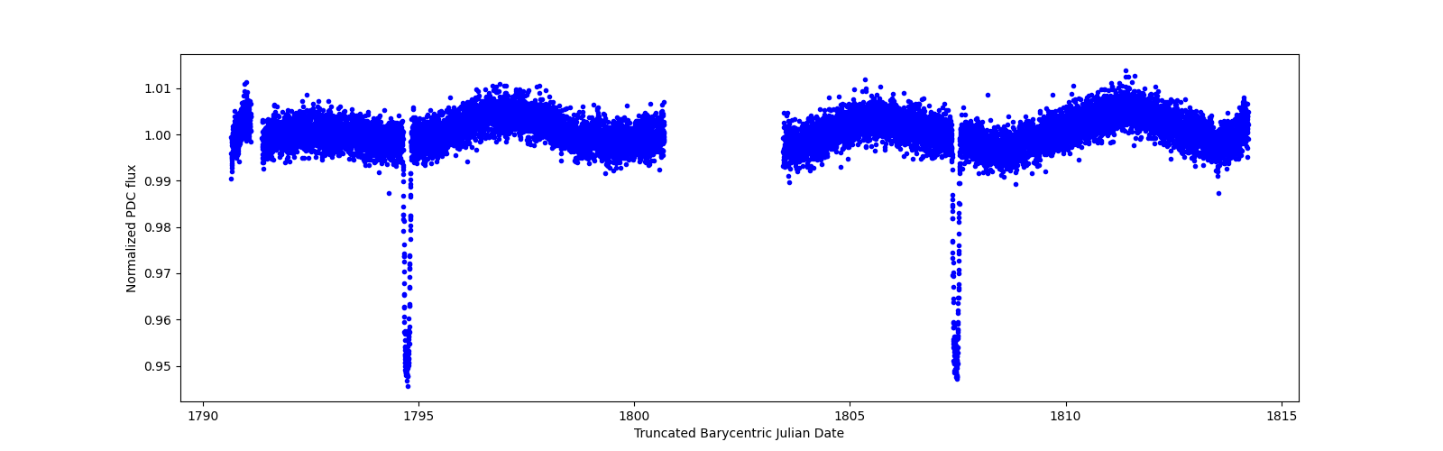 Timeseries plot