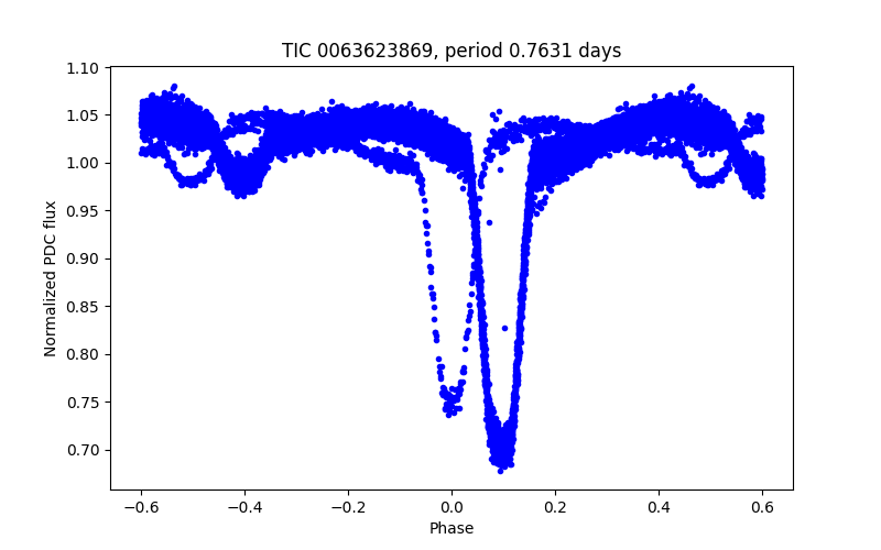 Phase plot