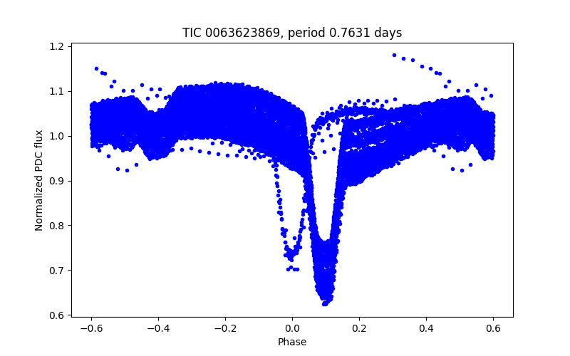 Phase plot
