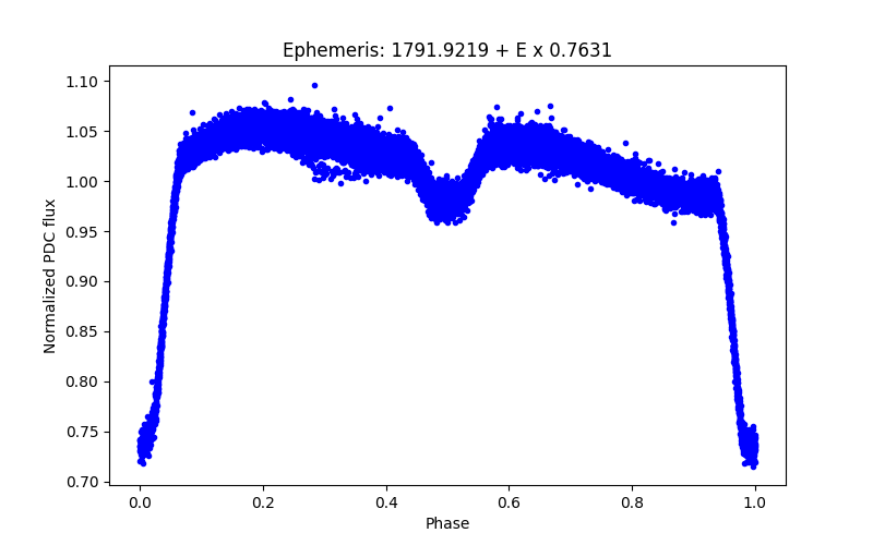 Phase plot