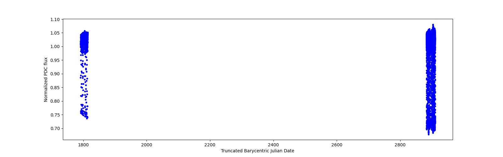 Timeseries plot