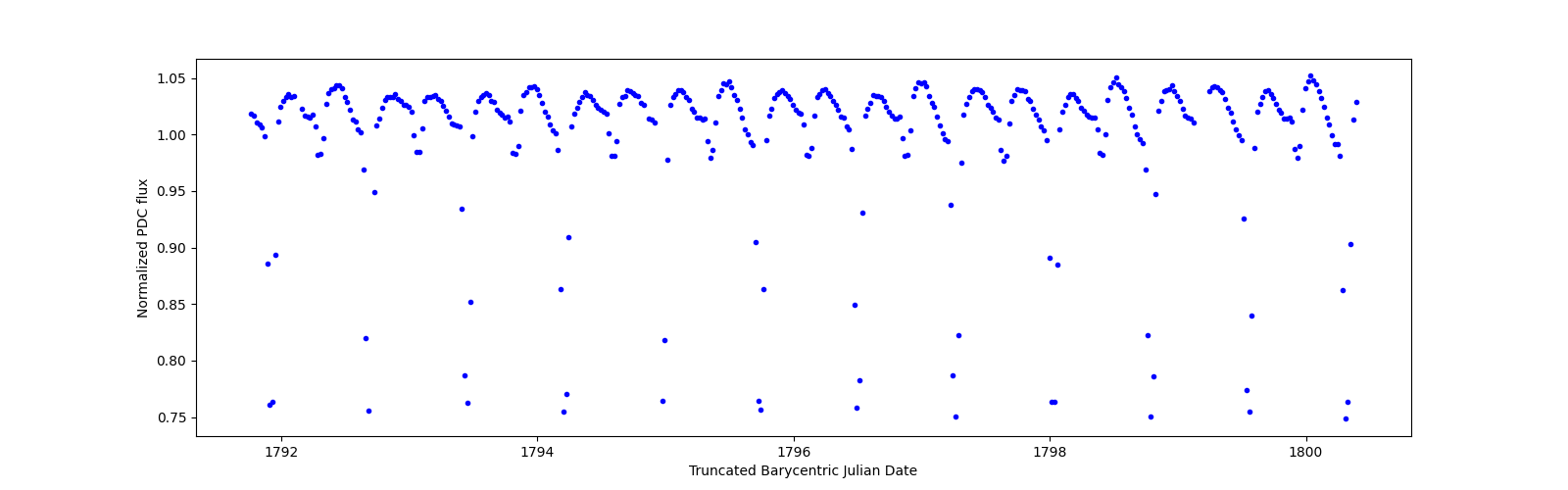 Zoomed-in timeseries plot