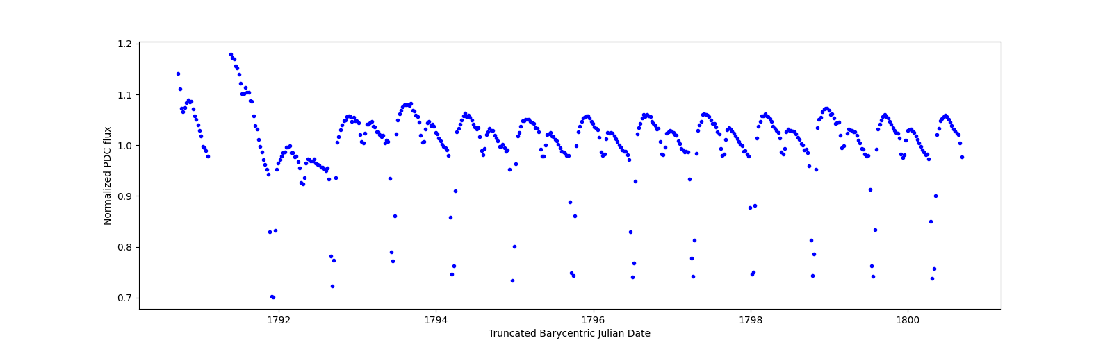 Zoomed-in timeseries plot