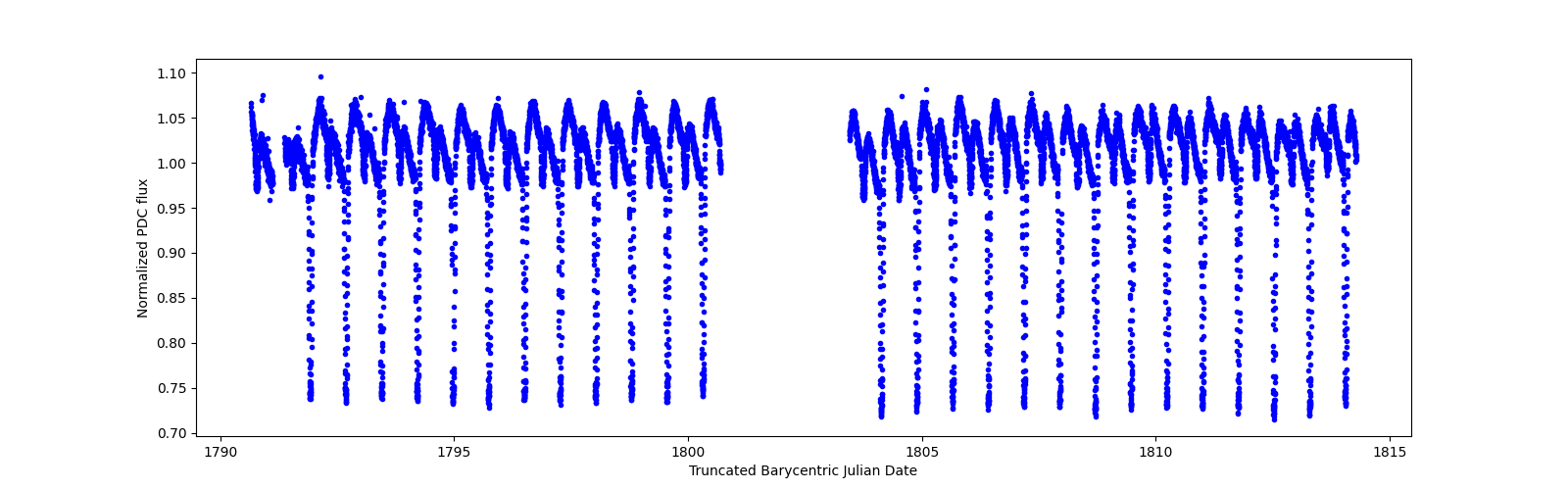 Timeseries plot