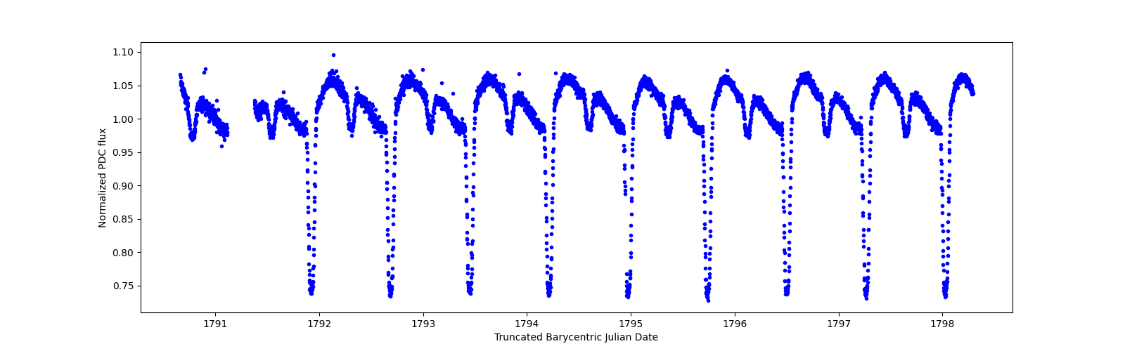 Zoomed-in timeseries plot