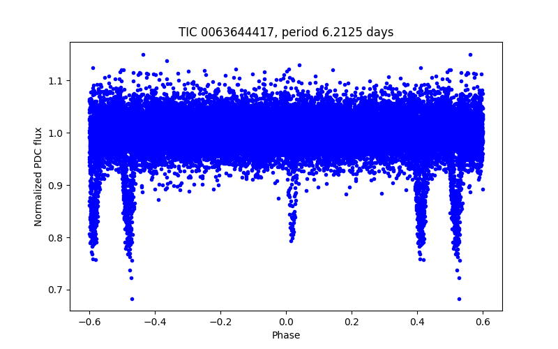Phase plot