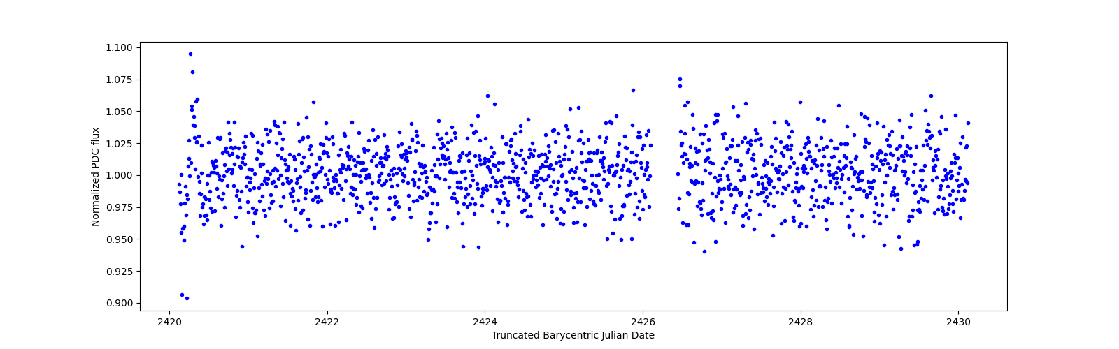 Zoomed-in timeseries plot