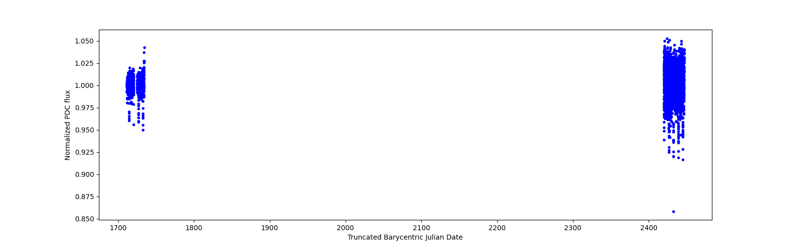 Timeseries plot
