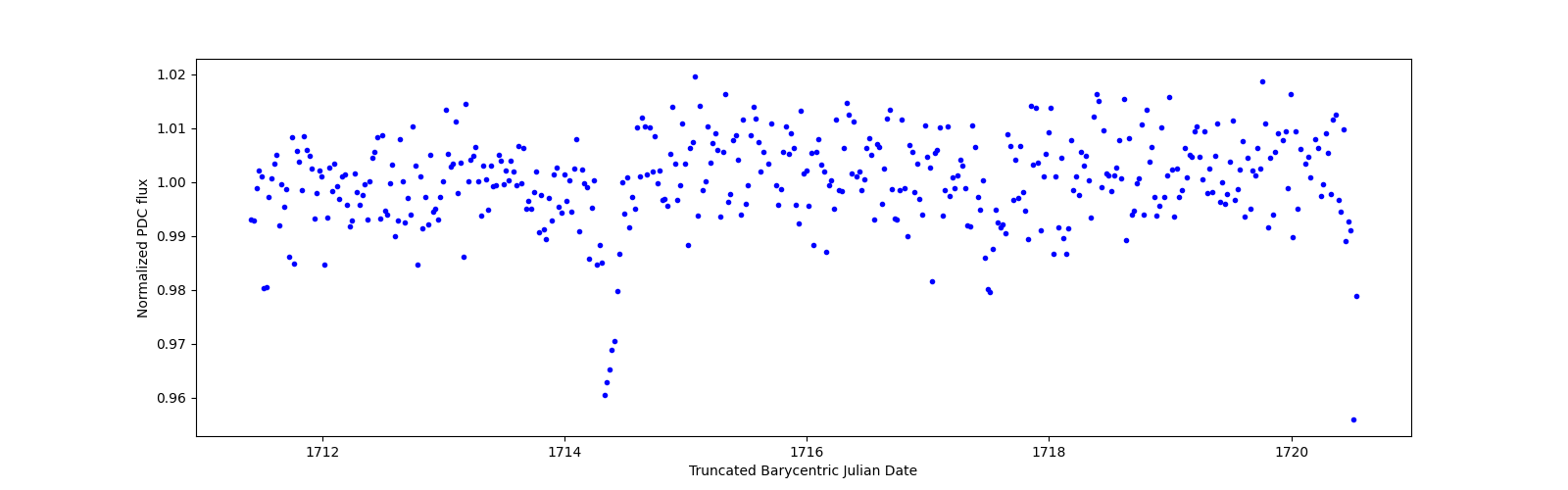 Zoomed-in timeseries plot